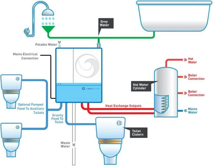 Greywater recycling systems